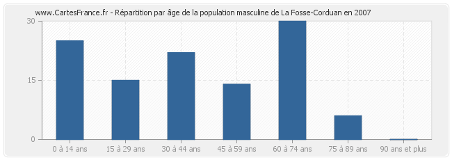 Répartition par âge de la population masculine de La Fosse-Corduan en 2007